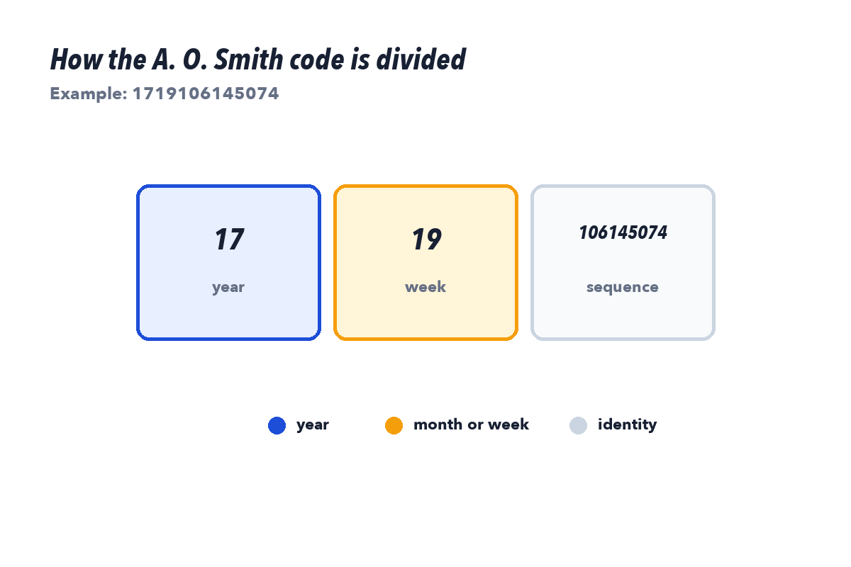 A. O. Smith water heater serial diagram showing two year digits, two production week digits, and the remaining unit sequence