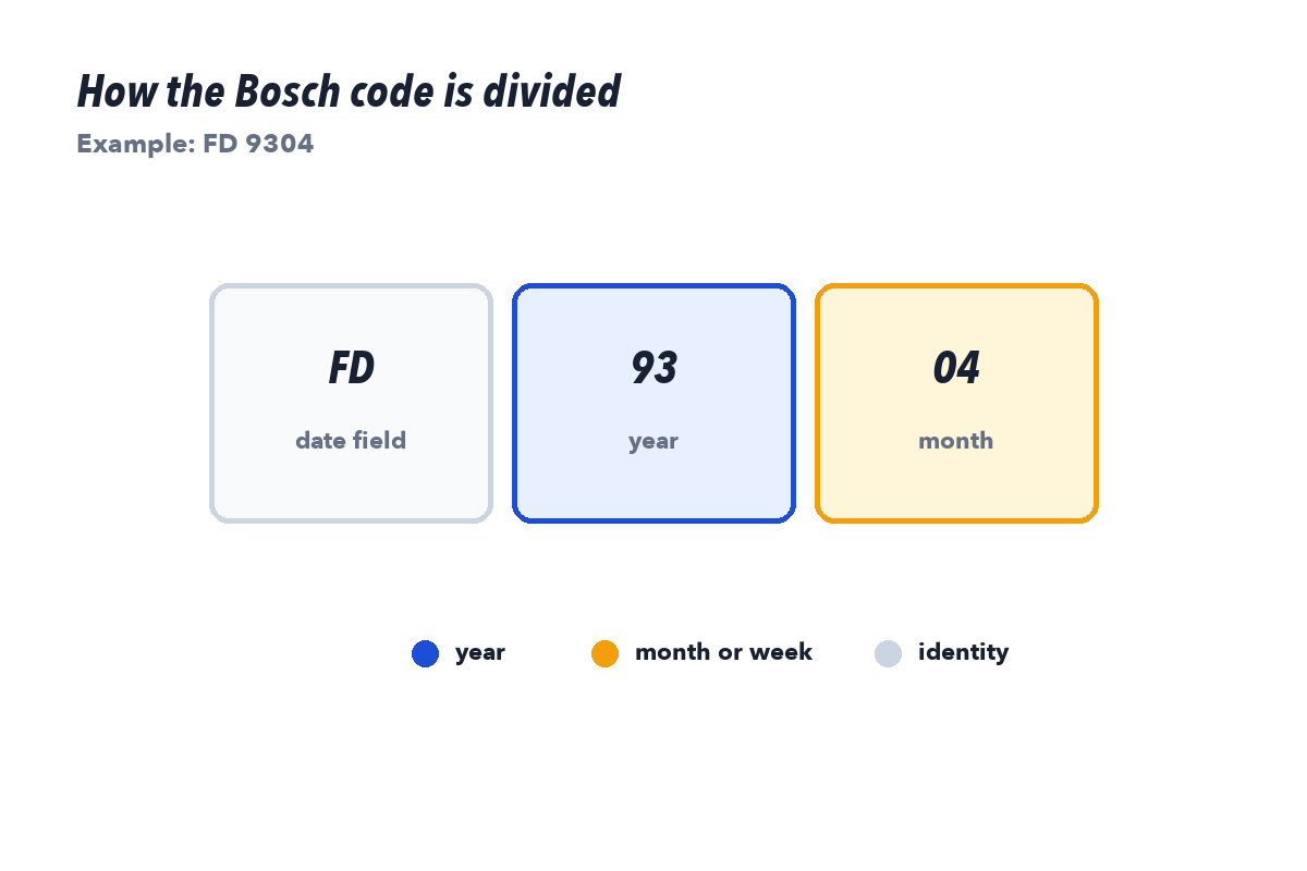 Bosch FD diagram showing two year-position digits, two month digits, and an optional five digit Z-Nr unit count