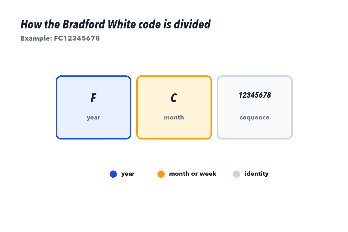 Bradford White serial structure showing the first letter as a repeating year code and the second letter as the month code