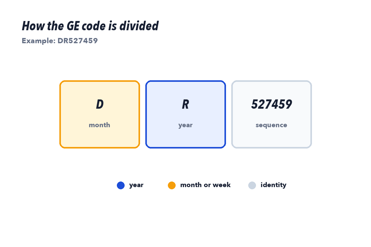 Color coded GE serial number diagram showing the month letter, year letter, and unit sequence