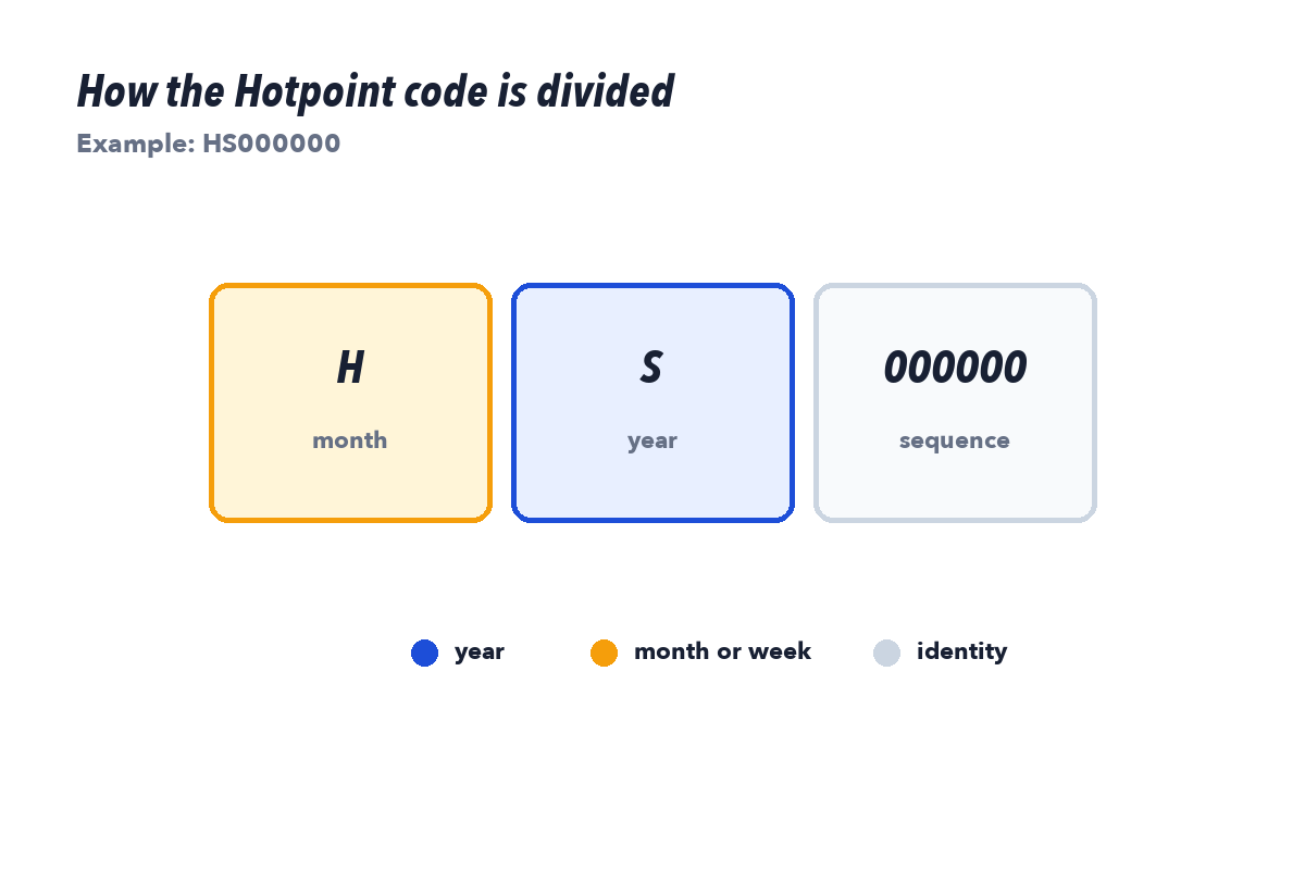 US Hotpoint serial diagram showing month letter, repeating year letter, six unit digits, and optional suffix
