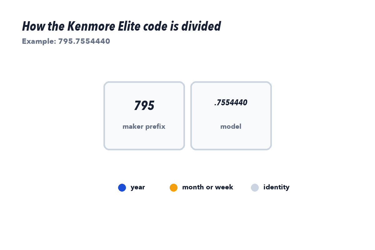 Color coded Kenmore Elite diagram showing the three digit model prefix routing the serial to its manufacturer