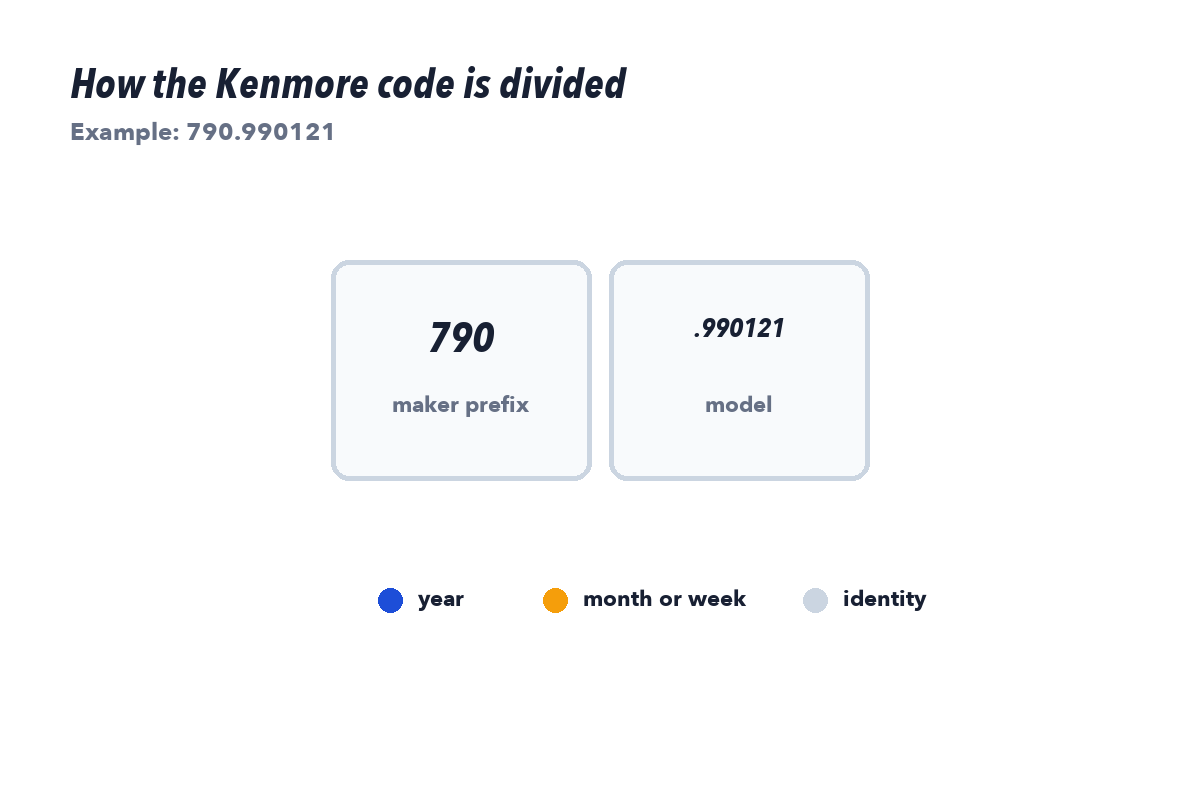 Kenmore diagram showing a three digit model prefix routing the serial to the actual manufacturer