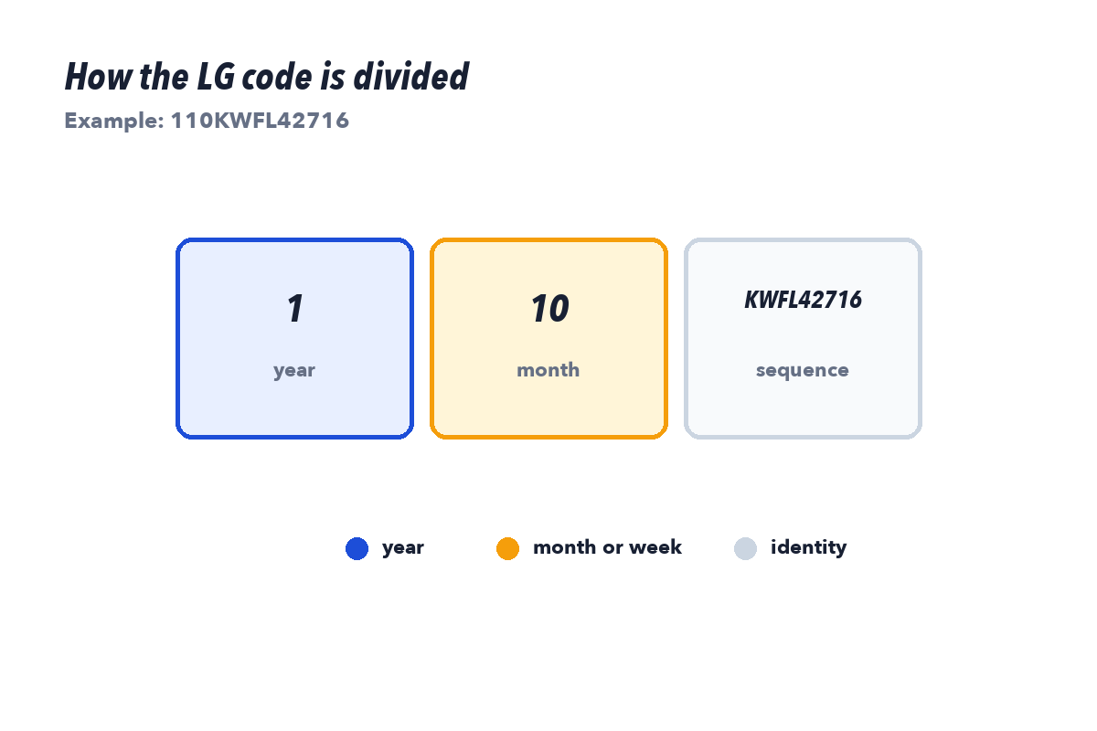 LG serial diagram highlighting the first digit as year ending and the next two digits as month