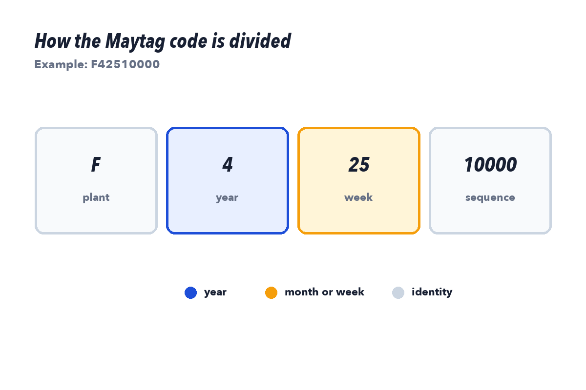 Maytag serial diagram showing manufacturing site, year character, production week, and unit sequence