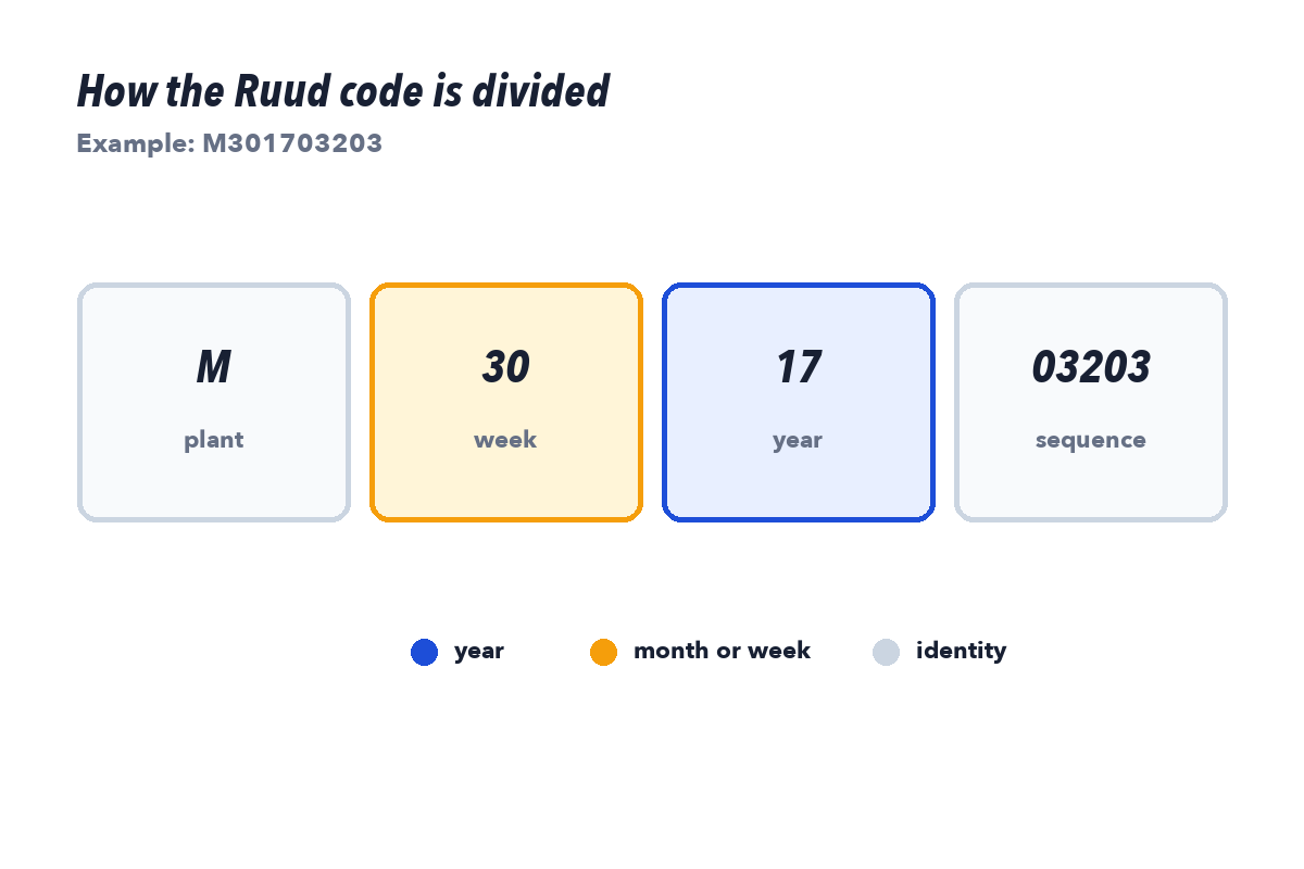 Ruud water heater serial diagram comparing the older month year format with the newer production week year format