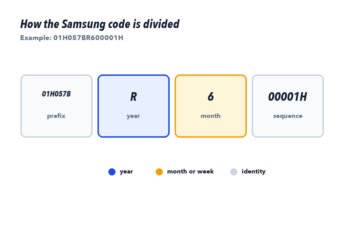 Samsung serial diagram highlighting the year and month codes before the five-digit unit sequence