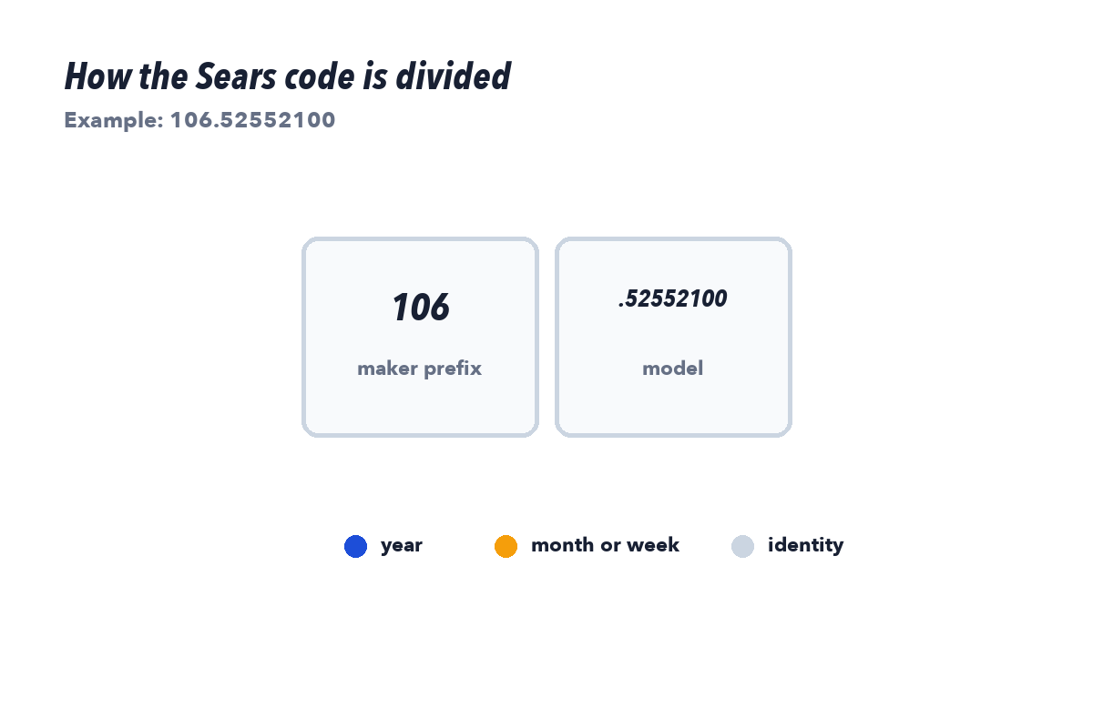 Color coded Sears diagram showing the three digit model prefix routing the serial number to its manufacturer