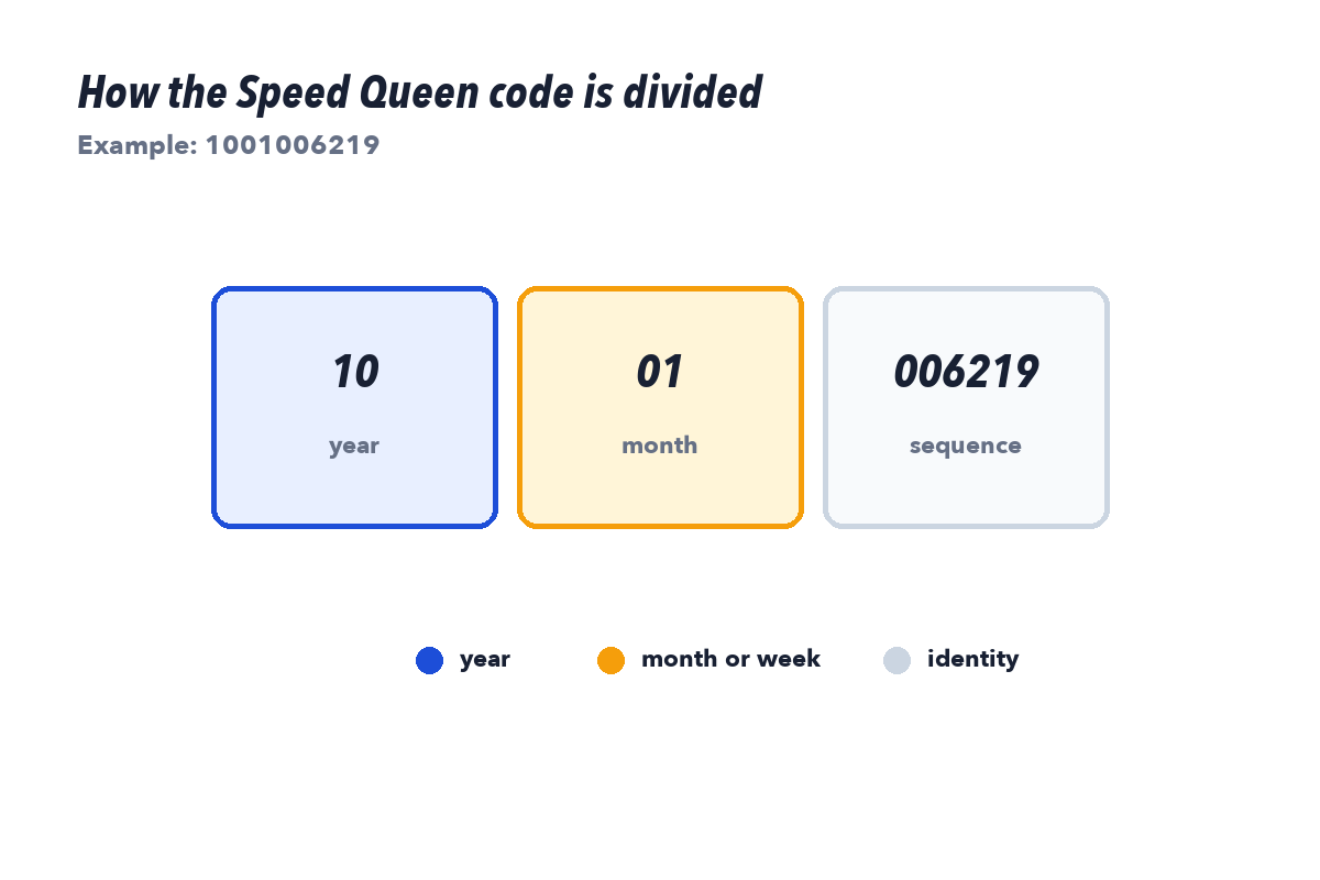 Speed Queen residential serial structure showing two year digits, two month digits, and six sequence digits