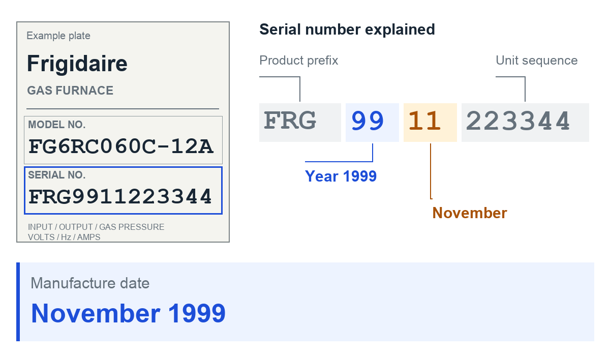 Example Frigidaire gas furnace rating plate with serial number FRG9911223344 and its date code explained.