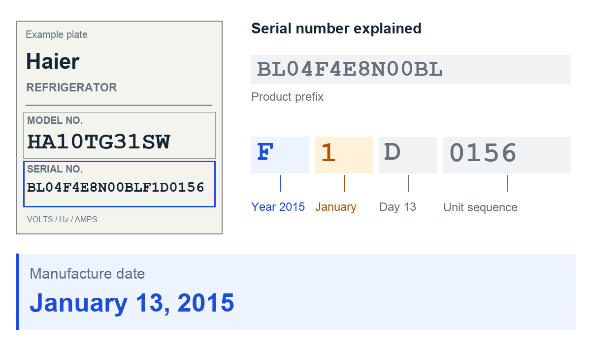 Example Haier refrigerator rating plate with serial number BL04F4E8N00BLF1D0156 and its date code explained.
