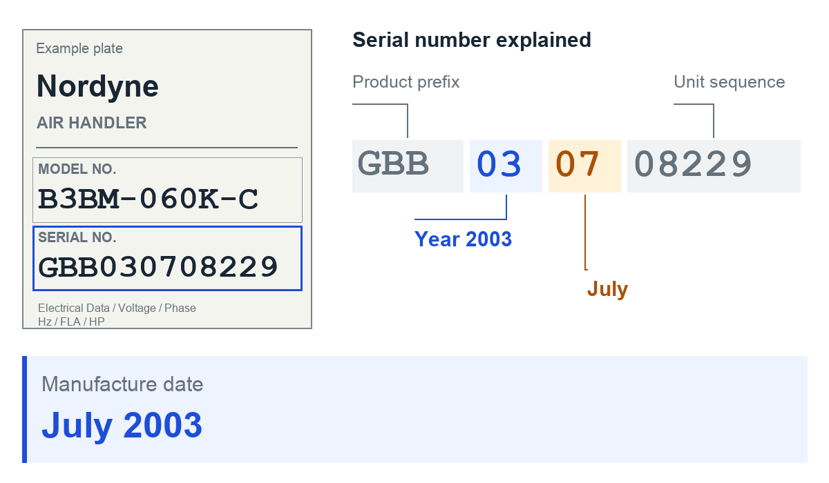 Example Nordyne air handler rating plate with serial number GBB030708229 and its date code explained.
