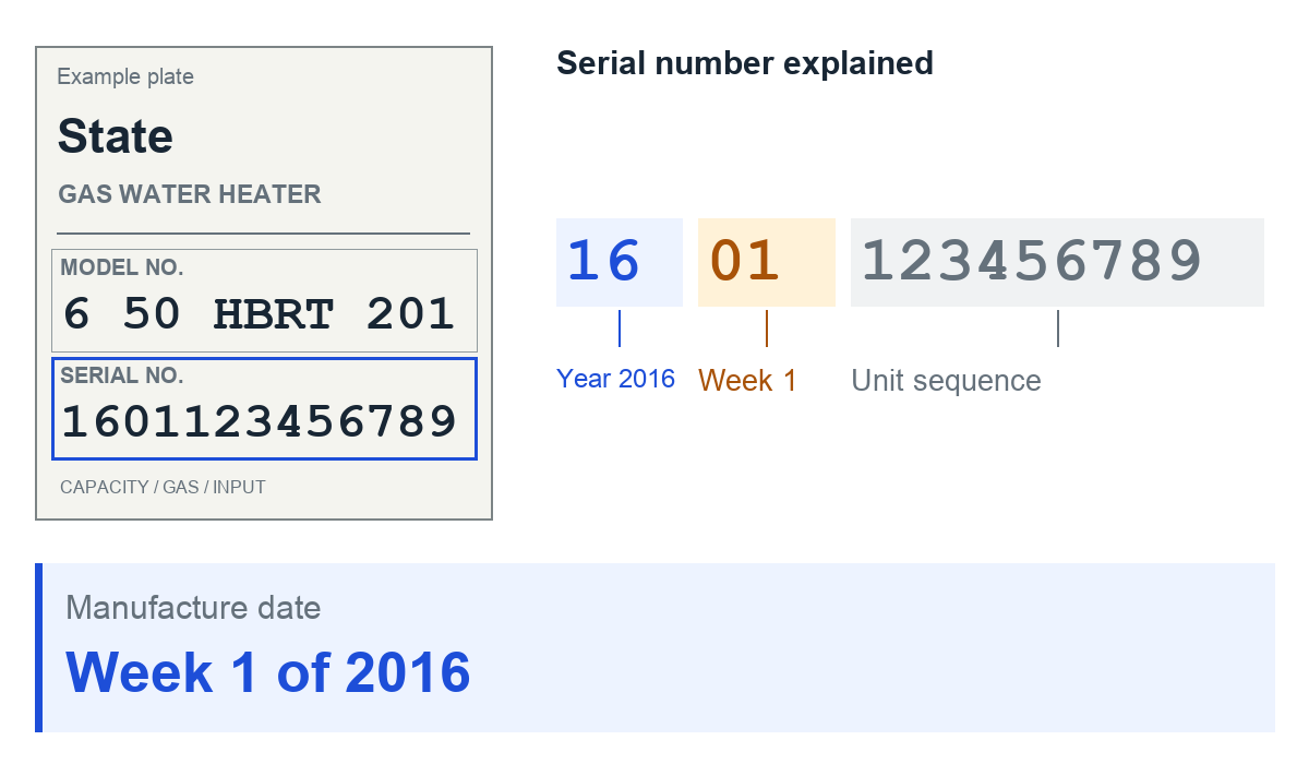 Example State gas water heater rating plate with serial number 1601123456789 and its date code explained.