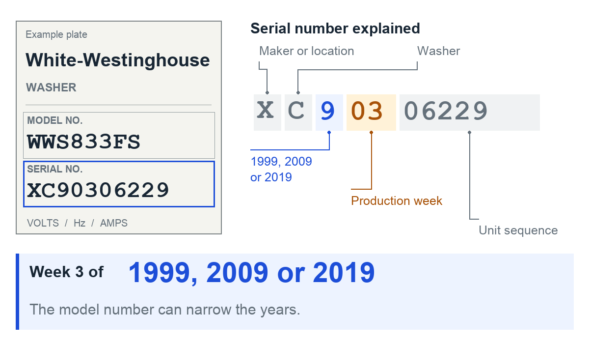 Example White-Westinghouse washer rating plate with serial number XC90306229 and its date code explained.